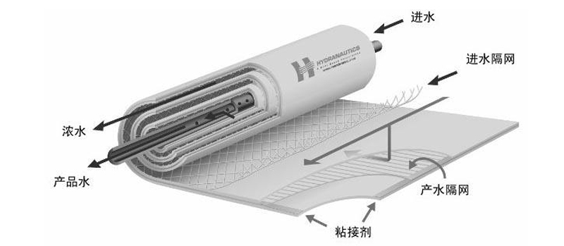 反渗透膜