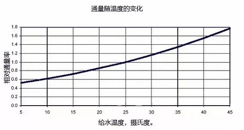 温度制水影响