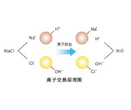 软水处理