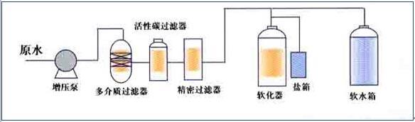 软化水